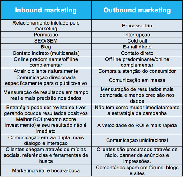 Tabela - Inbound Marketing vs Outbound Marketing