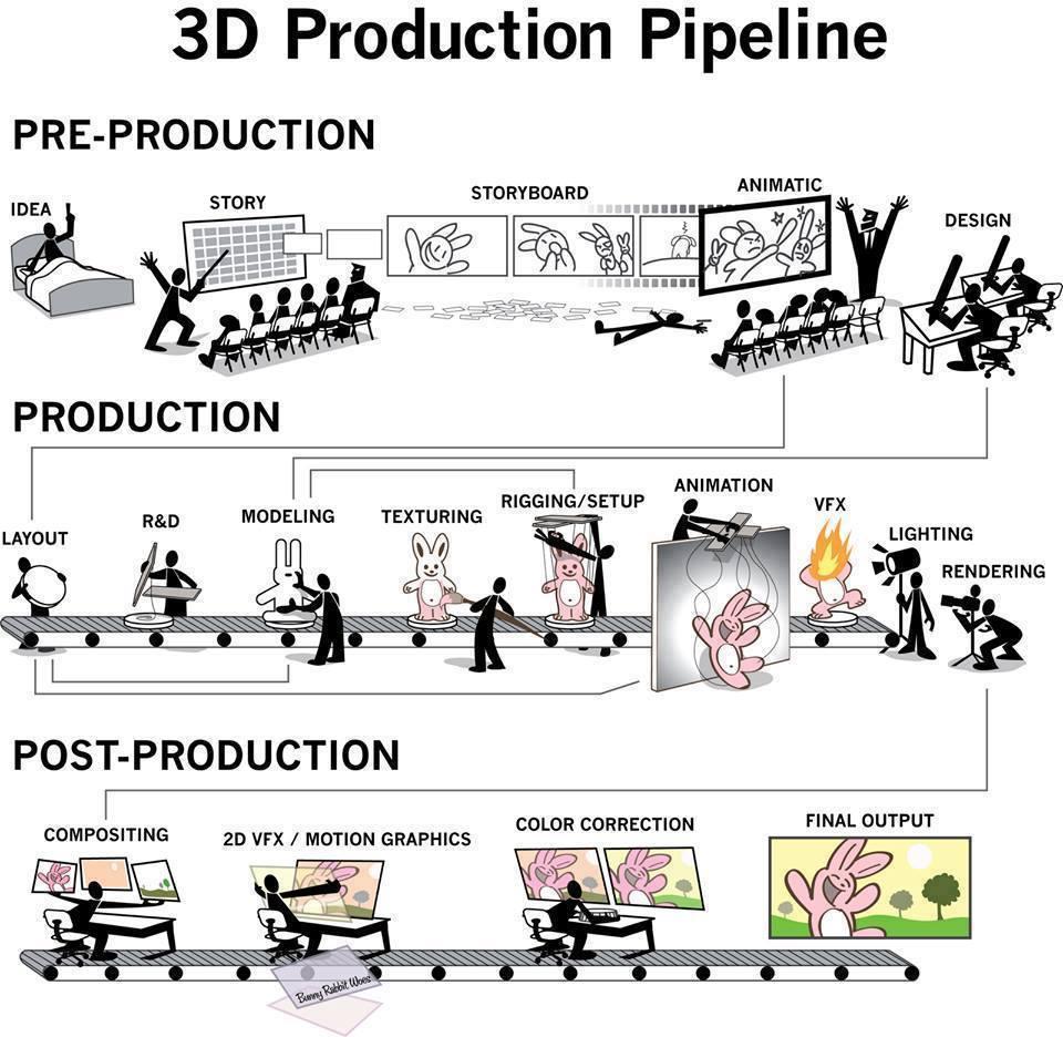 Pipeline de Produção 3D