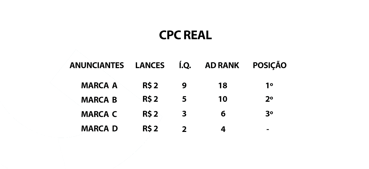 Como o google posiciona os anúncios - CPC